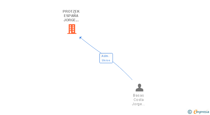 Vinculaciones societarias de PROTZEK ESPAÑA JORGE BASAS SL