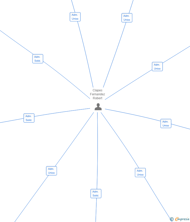 Vinculaciones societarias de SEPALC ESPAIS SL