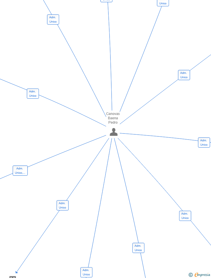Vinculaciones societarias de SMART INDUSTRIALES PROYECT CENTRAL SL