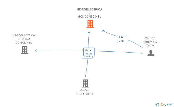 Vinculaciones societarias de HIDROELECTRICA DE MONDOÑEDO SL