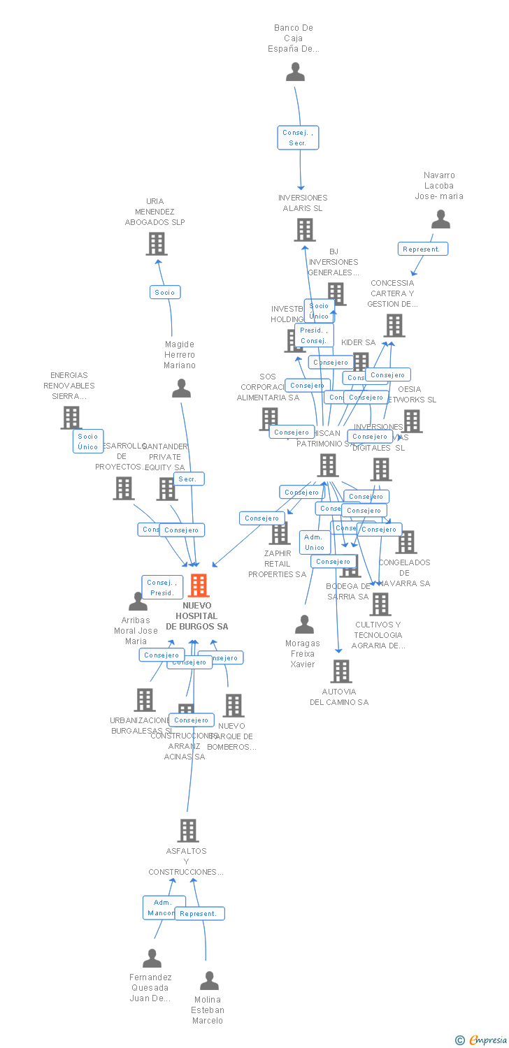 Vinculaciones societarias de NUEVO HOSPITAL DE BURGOS SA