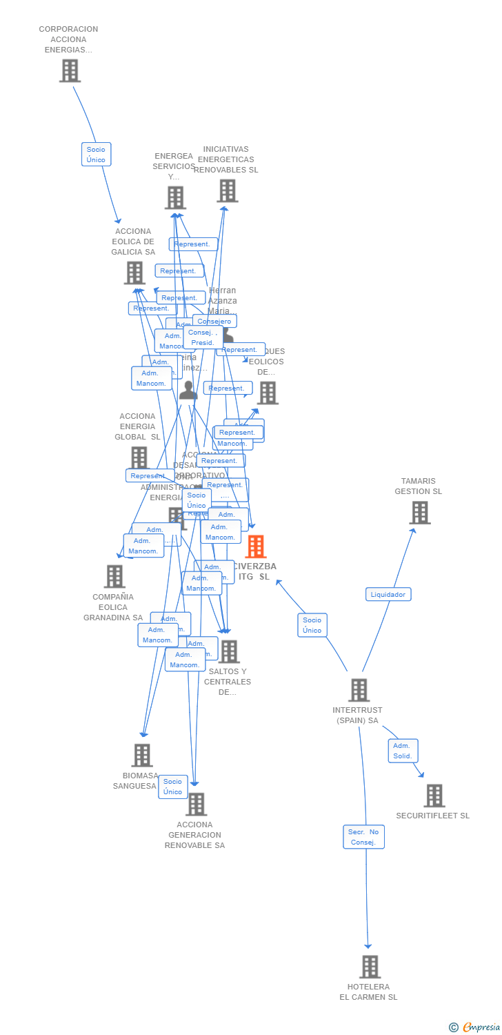 Vinculaciones societarias de CIVERZBA ITG SL