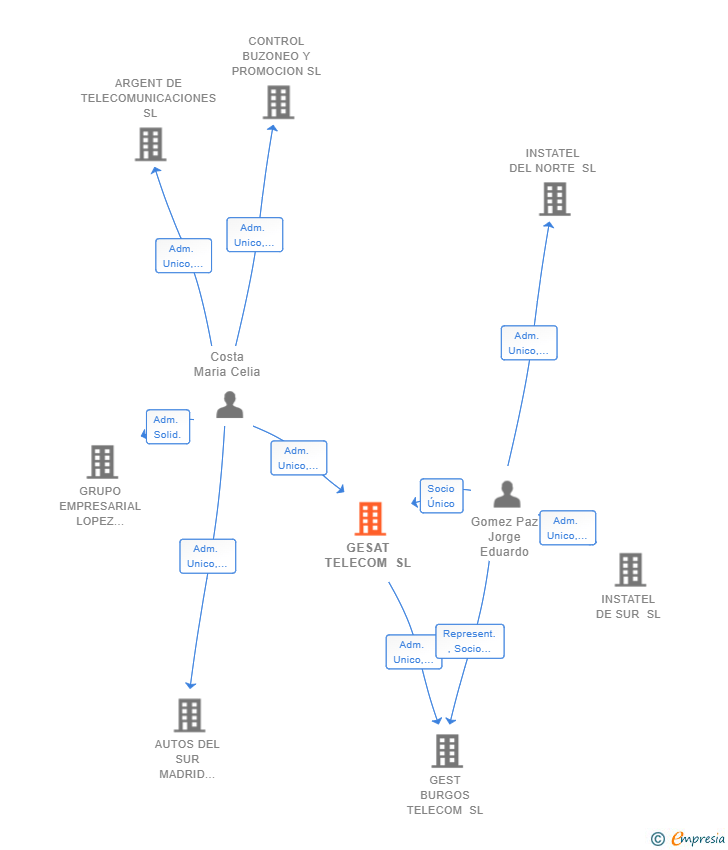 Vinculaciones societarias de GESAT TELECOM SL
