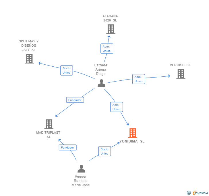 Vinculaciones societarias de YONIDIMA SL
