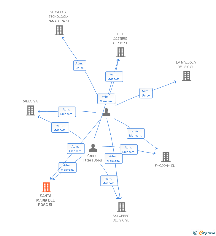 Vinculaciones societarias de SANTA MARIA DEL BOSC SL