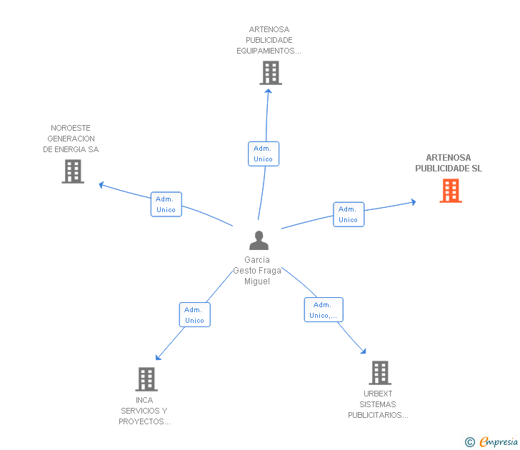 Vinculaciones societarias de ARTENOSA PUBLICIDADE SL