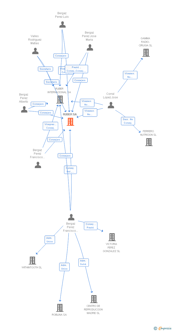 Vinculaciones societarias de RUBER SA