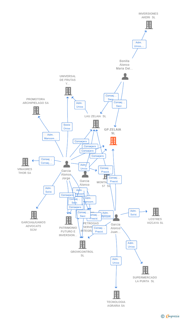 Vinculaciones societarias de GP ZELAIA SL