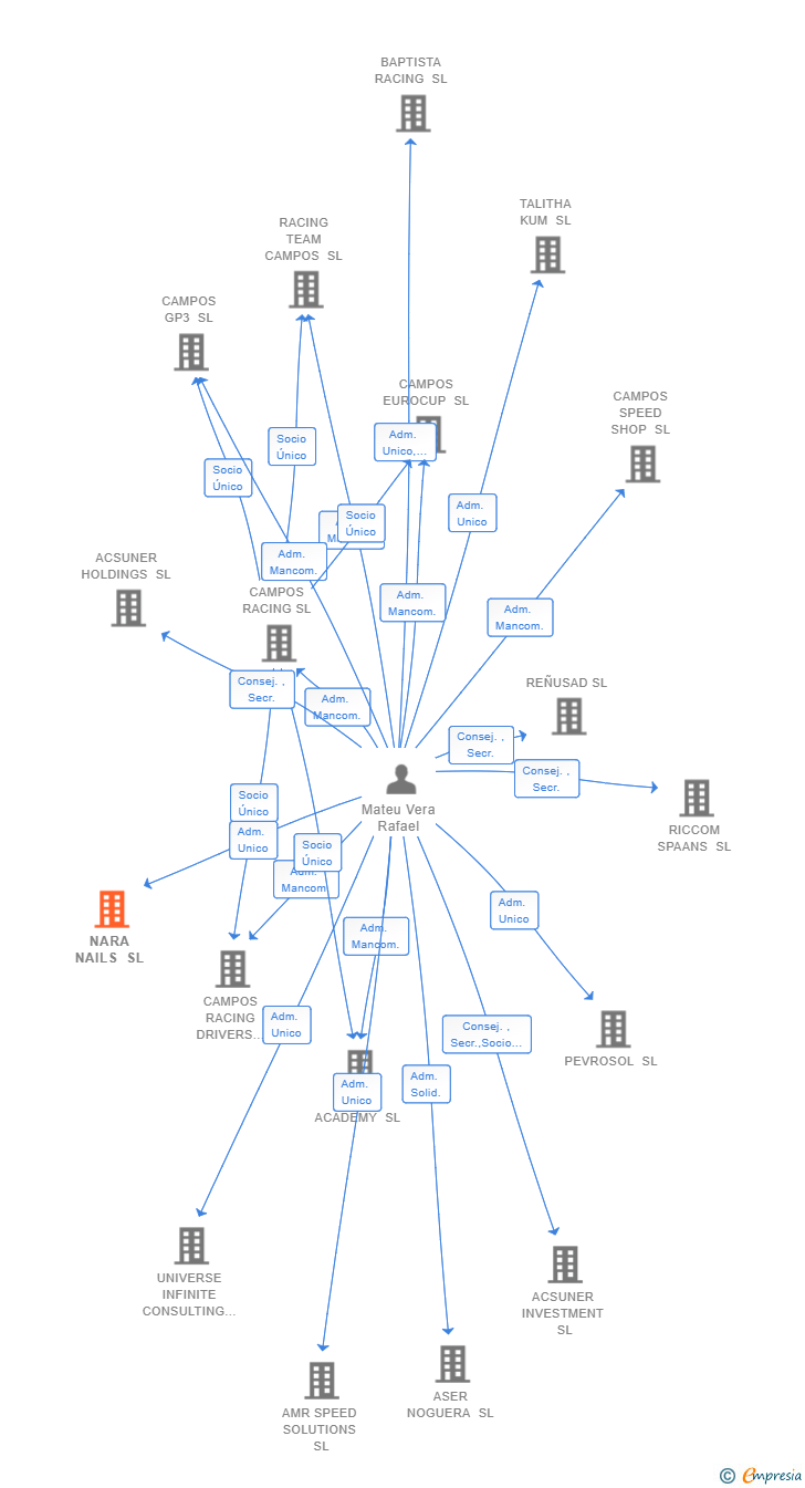 Vinculaciones societarias de NARA NAILS SL