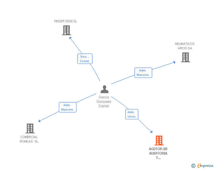 Vinculaciones societarias de AGEFOR 88 AUDITORIA Y FORMACION SL