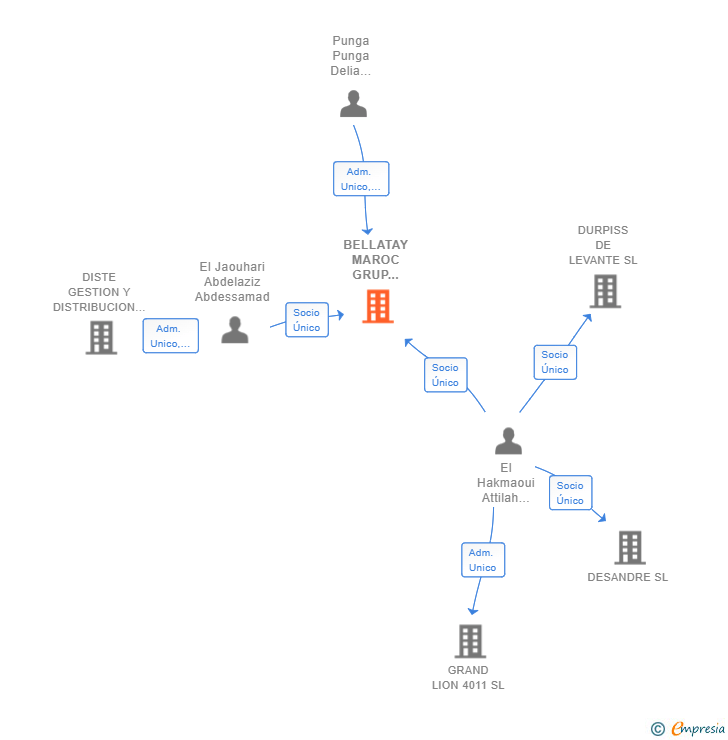 Vinculaciones societarias de BELLATAY MAROC GRUP IMPORT SL