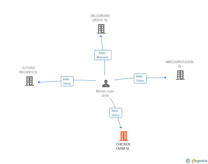 Vinculaciones societarias de CHICKEN FARM SL