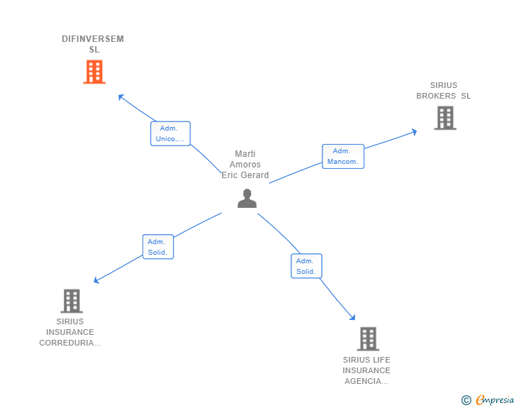 Vinculaciones societarias de DIFINVERSEM SL