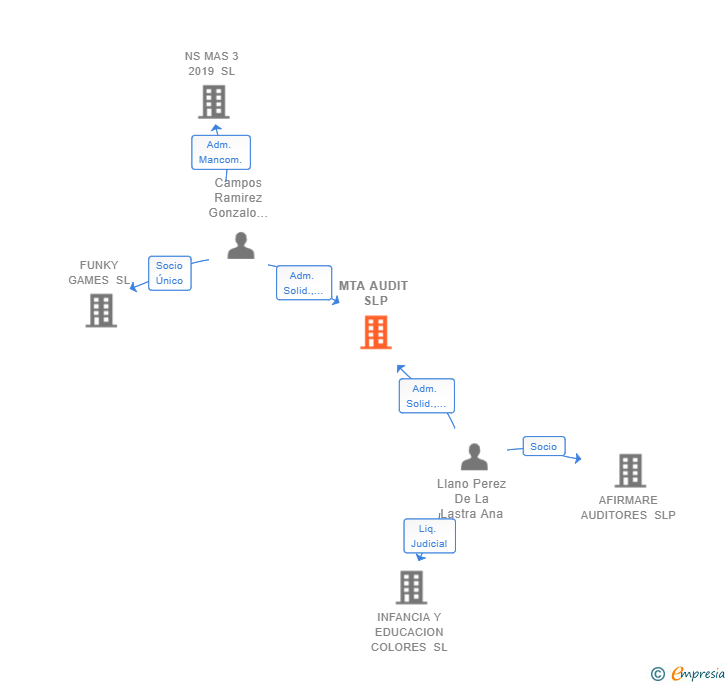 Vinculaciones societarias de MTA AUDIT SLP