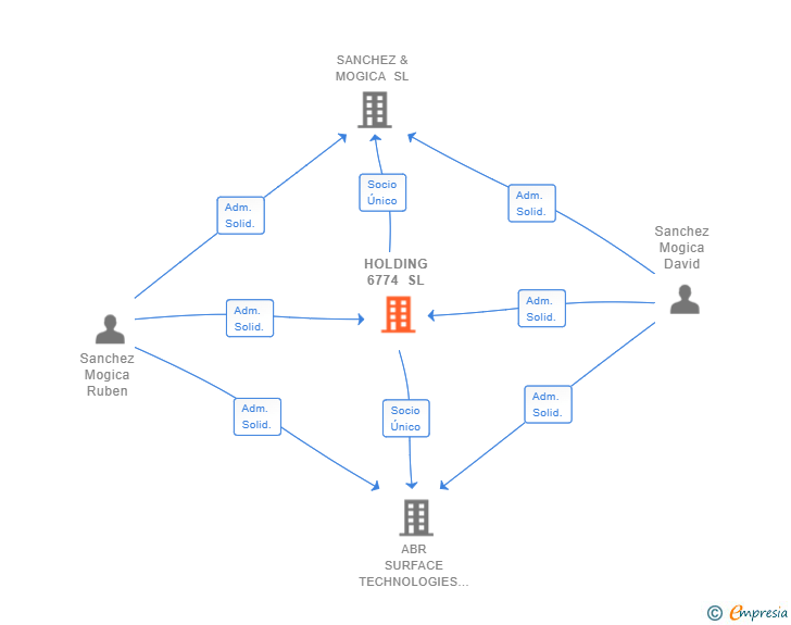 Vinculaciones societarias de HOLDING 6774 SL