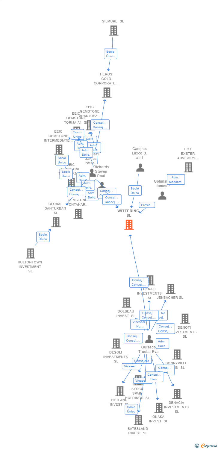 Vinculaciones societarias de WITTERING SL