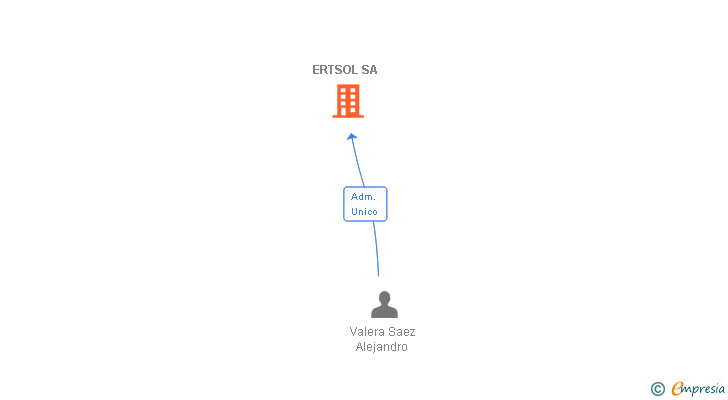 Vinculaciones societarias de ERTSOL SA