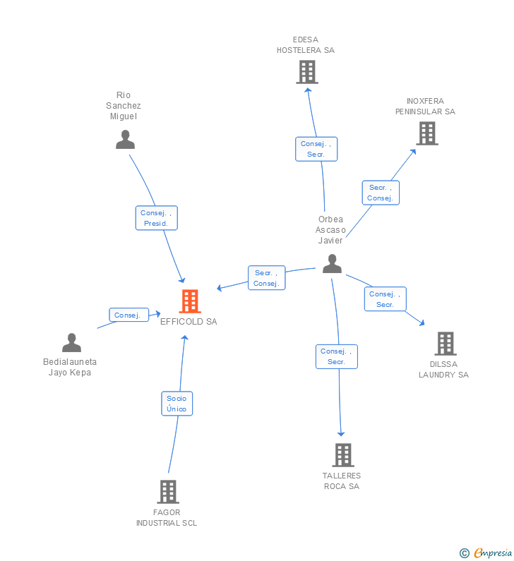 Vinculaciones societarias de EFFICOLD SA