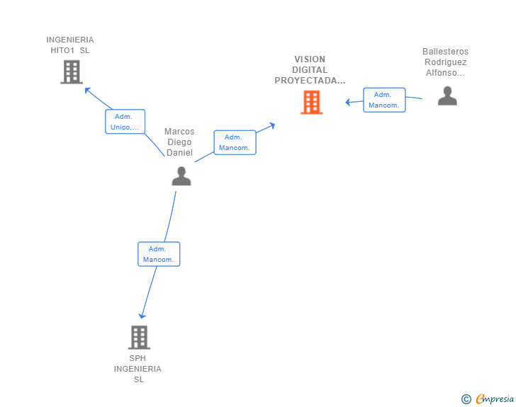 Vinculaciones societarias de VISION DIGITAL PROYECTADA SL