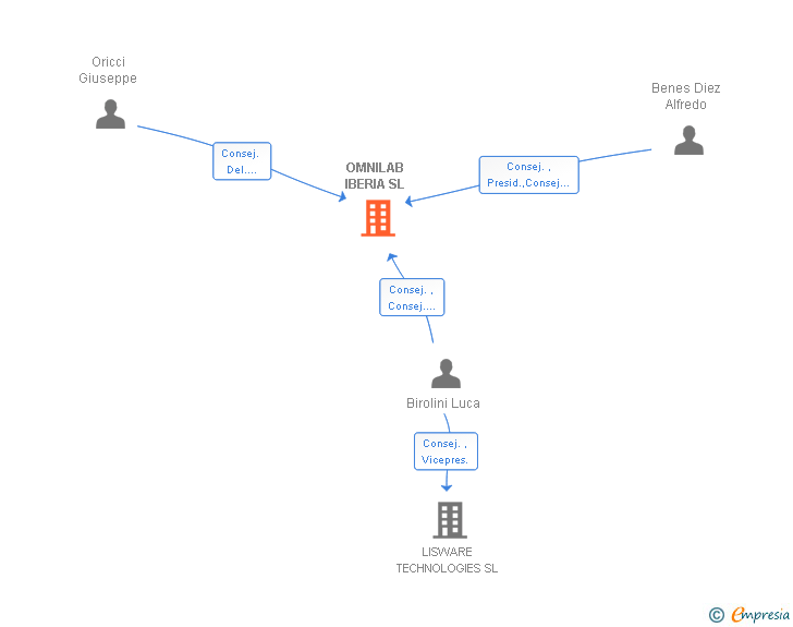 Vinculaciones societarias de OMNILAB IBERIA SL