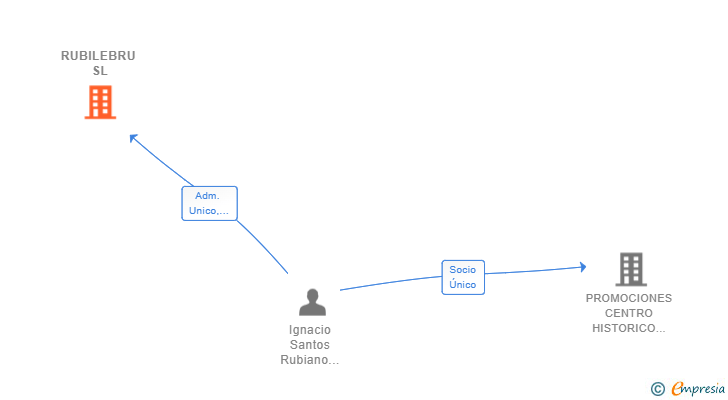 Vinculaciones societarias de RUBILEBRU SL