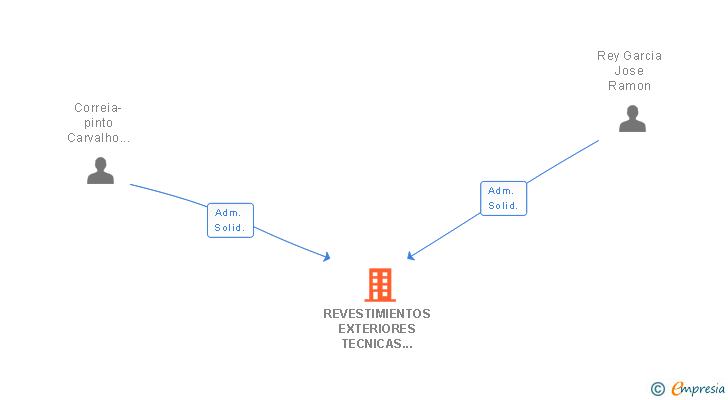Vinculaciones societarias de REVESTIMIENTOS EXTERIORES TECNICAS AUXILIARES REFORMAS Y OBRAS SL