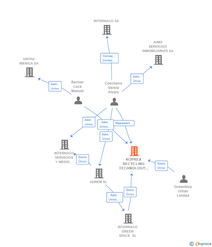 Vinculaciones societarias de KOPREX RECYCLING TECHNOLOGY SL