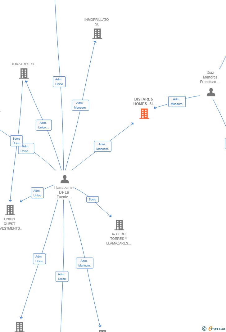 Vinculaciones societarias de DISFARES HOMES SL