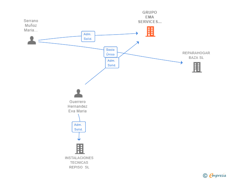 Vinculaciones societarias de GRUPO EMA SERVICES 2018 SL