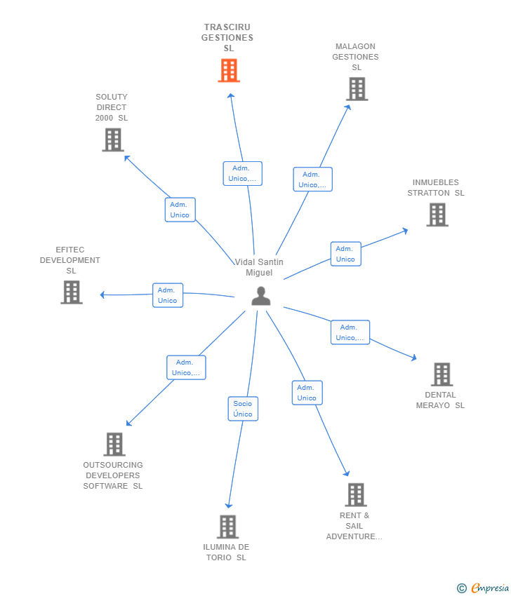 Vinculaciones societarias de TRASCIRU GESTIONES SL