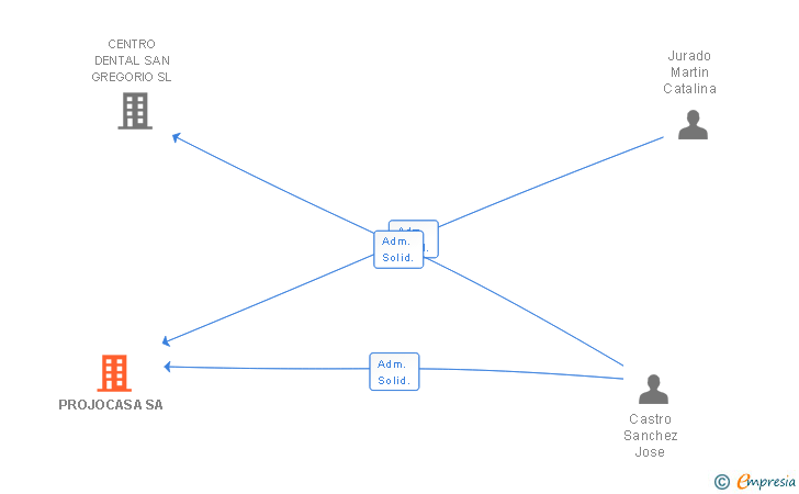 Vinculaciones societarias de PROJOCASA SA