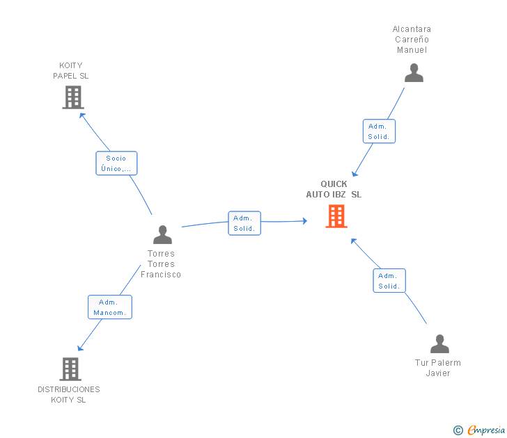 Vinculaciones societarias de QUICK AUTO IBZ SL