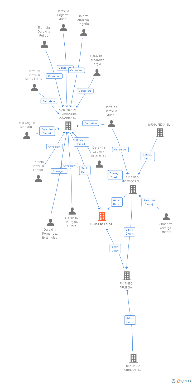 Vinculaciones societarias de ECOSENSES SL