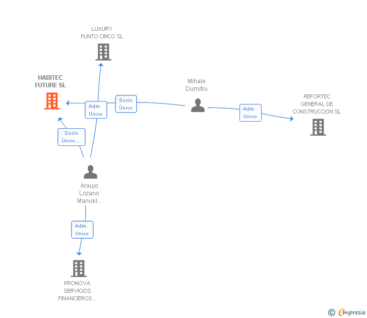 Vinculaciones societarias de HABITEC FUTURE SL