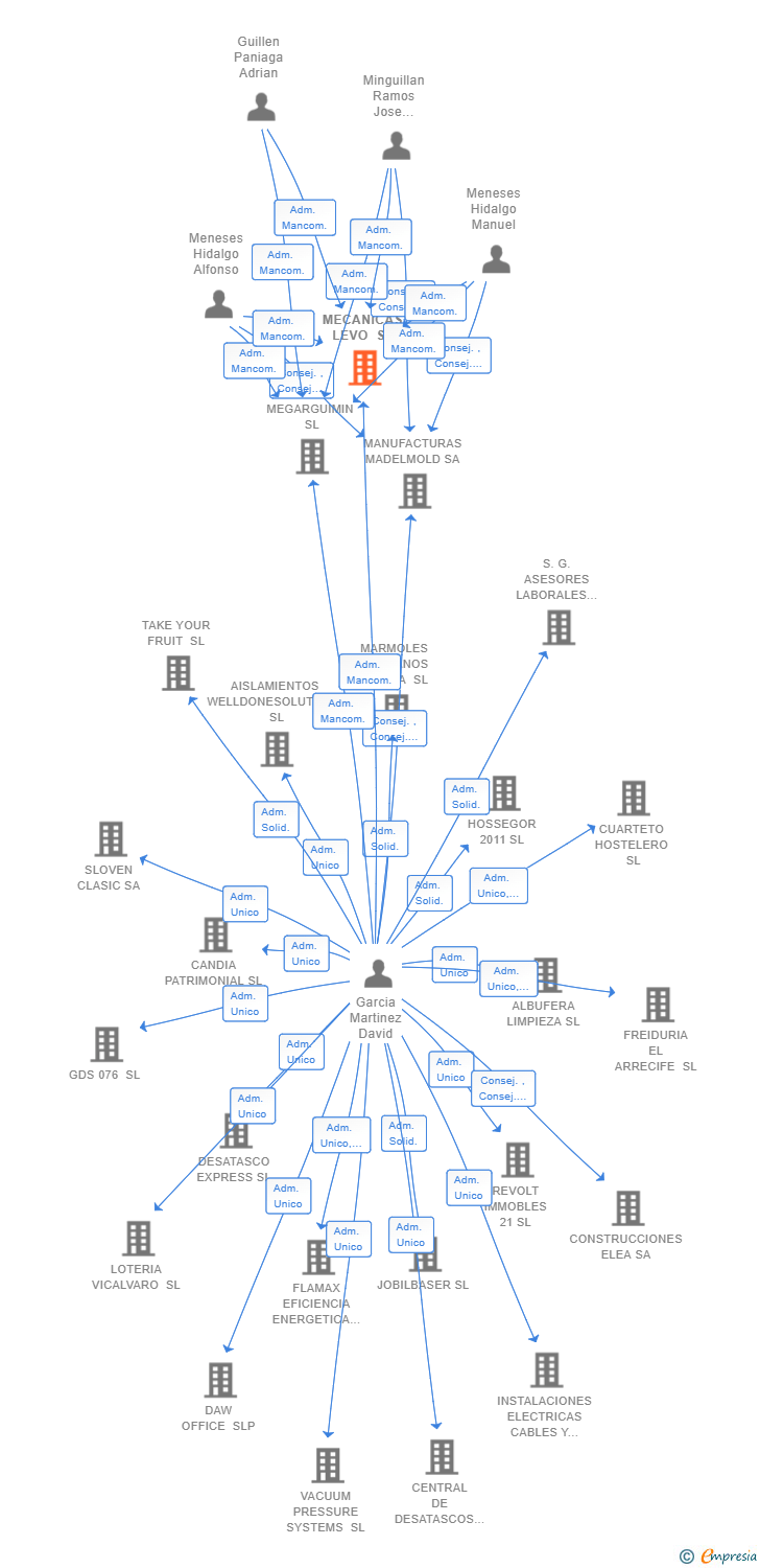 Vinculaciones societarias de MECANICAS LEVO SL