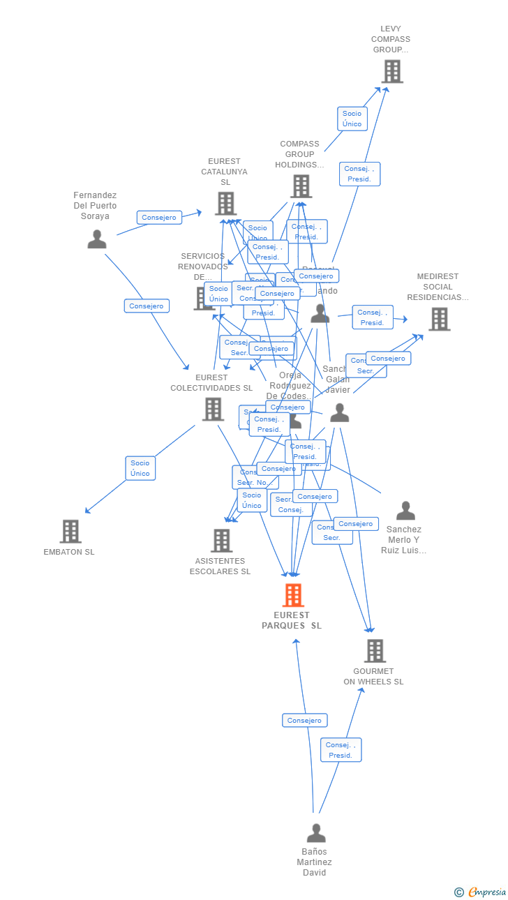 Vinculaciones societarias de EUREST PARQUES SL