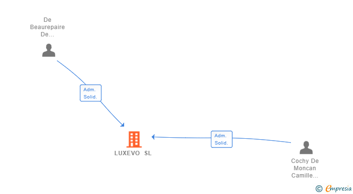 Vinculaciones societarias de LUXEVO SL