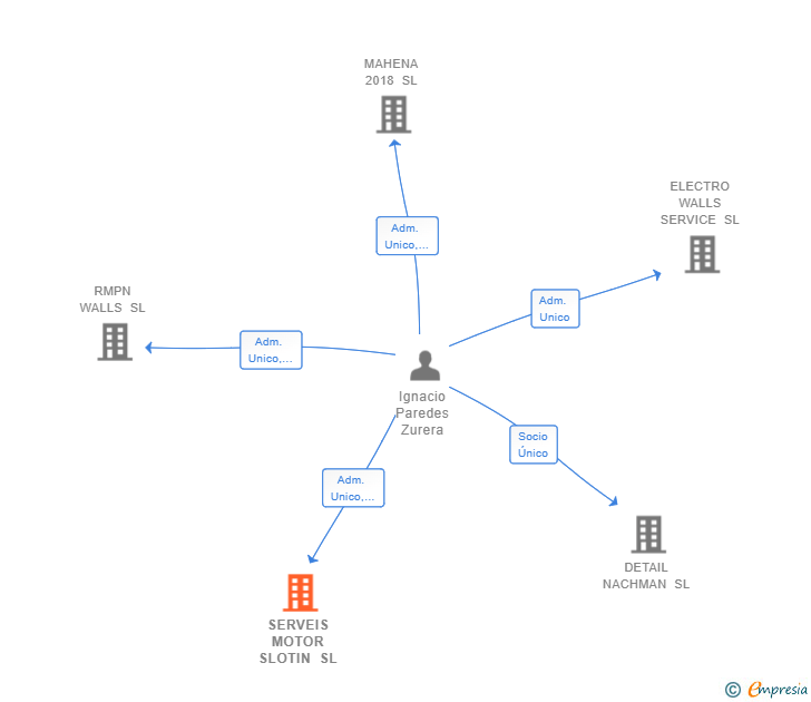 Vinculaciones societarias de SERVEIS MOTOR SLOTIN SL