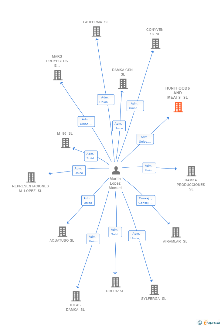 Vinculaciones societarias de HUNTFOODS AND MEATS SL