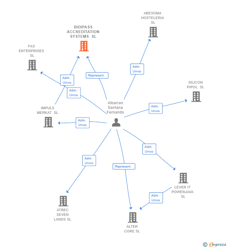 Vinculaciones societarias de BIDIPASS ACCREDITATION SYSTEMS SL