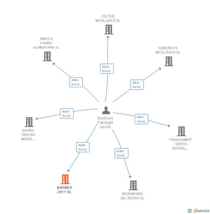 Vinculaciones societarias de NARMEK 2011 SL