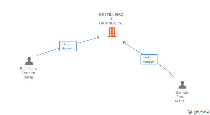 Vinculaciones societarias de BESTILLEIRO Y GARRIDO SL
