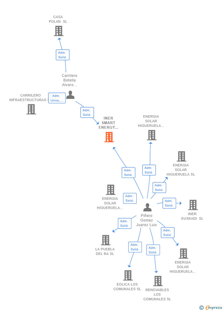 Vinculaciones societarias de INER SMART ENERGY SYSTEMS SL