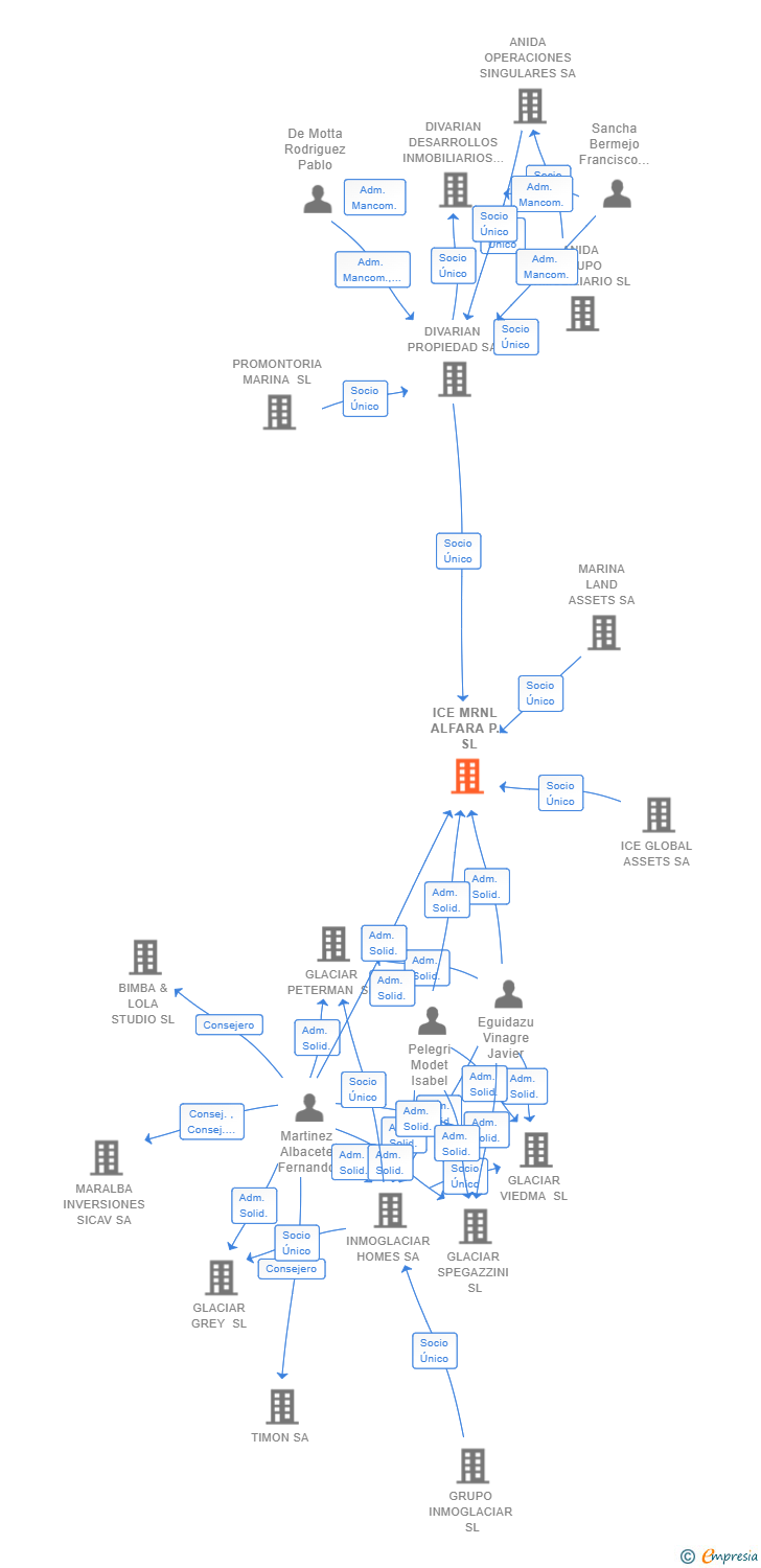 Vinculaciones societarias de ICE MRNL ALFARA P. SL