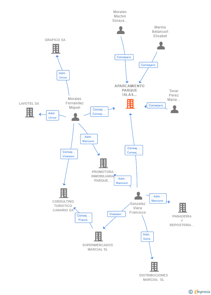 Vinculaciones societarias de APARCAMIENTO PARQUE ISLAS CANARIAS SL
