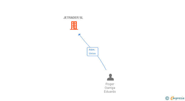 Vinculaciones societarias de JETRADER SL