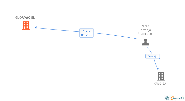 Vinculaciones societarias de GLORPAC SL