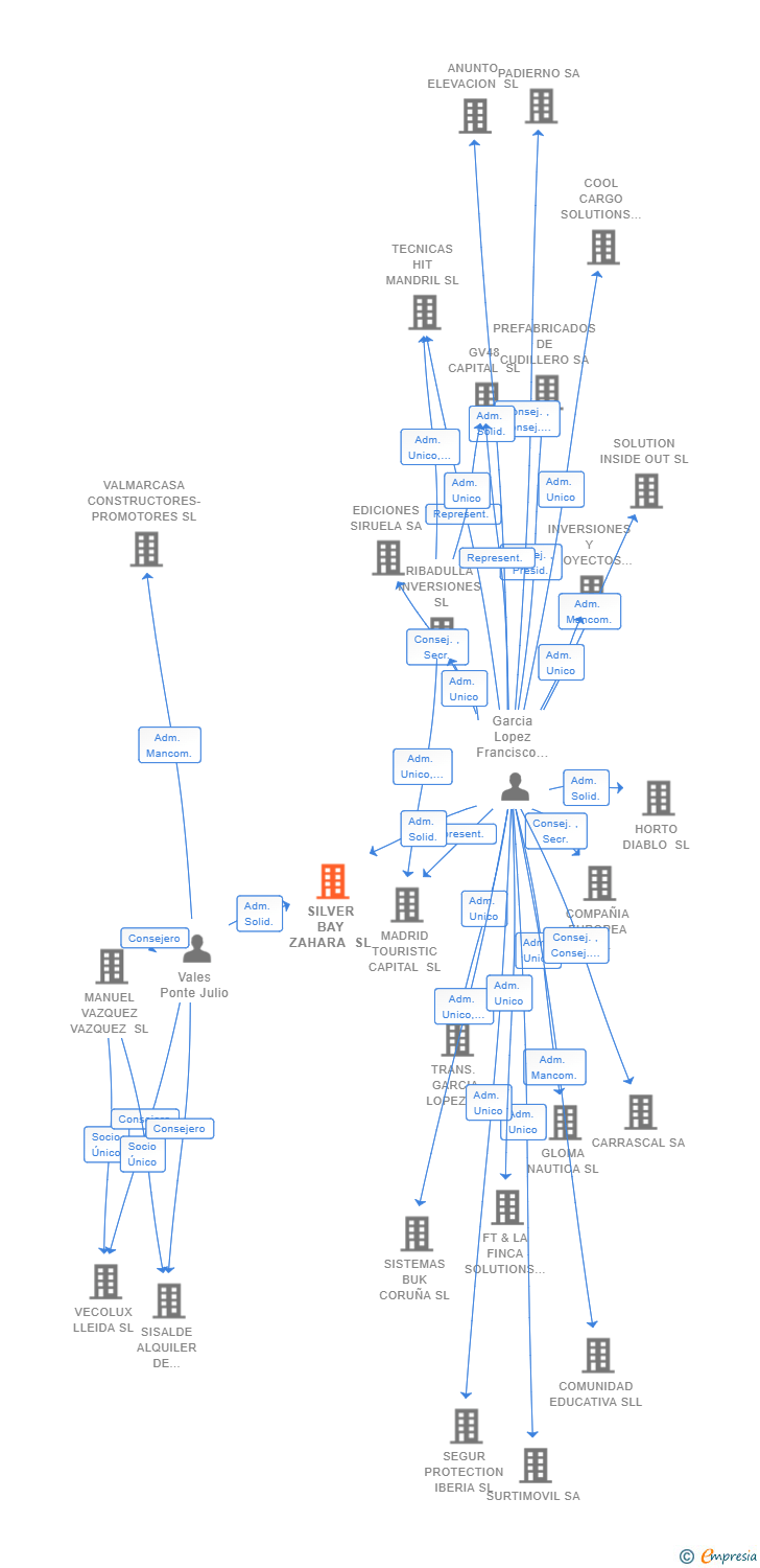 Vinculaciones societarias de SILVER BAY ZAHARA SL (EXTINGUIDA)