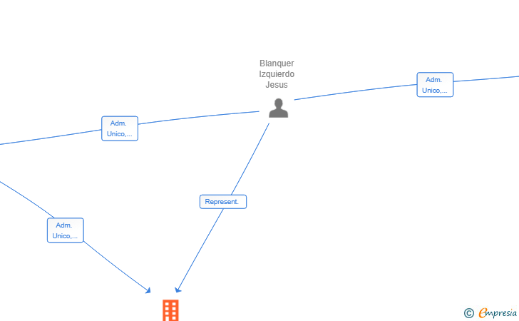 Vinculaciones societarias de DIRECTO INV SL