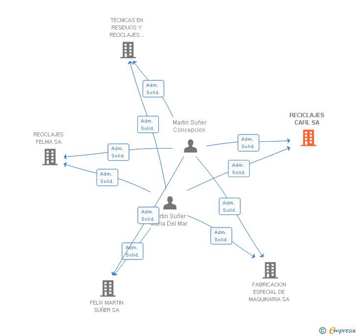 Vinculaciones societarias de RECICLAJES CAFIL SA